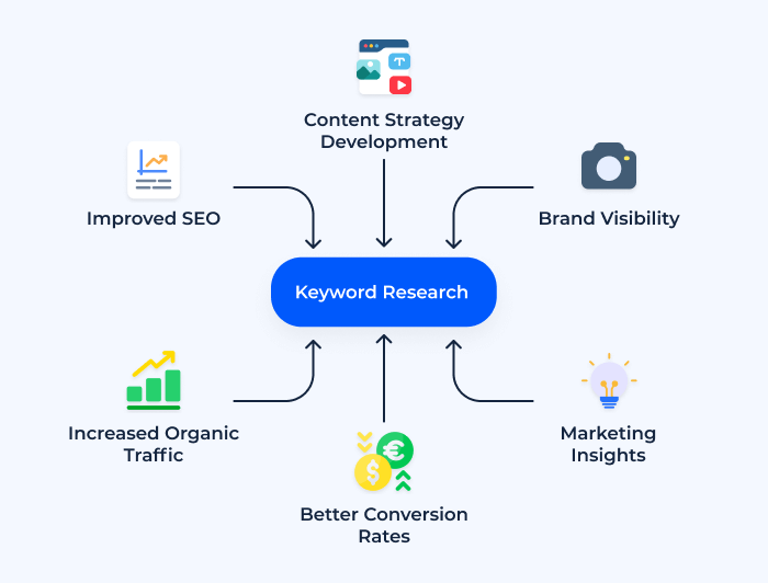 Keyword Research là gì, Tại sao nó lại quan trọng?